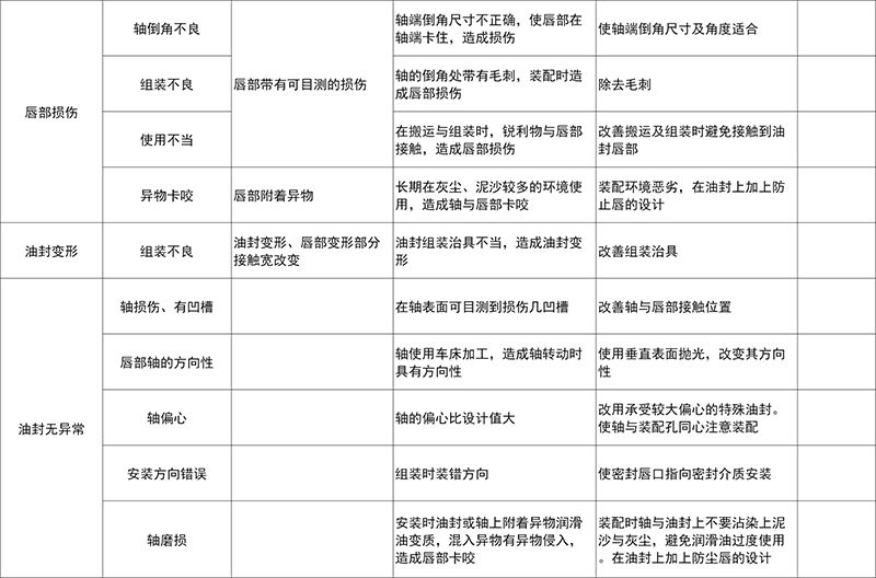 油封失效分析表-TC骨架油封-VA油封-SC油封-TG油封-VC油封_卡恩中国